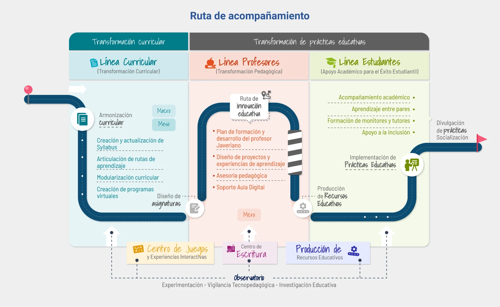 Ruta de Acompañamiento